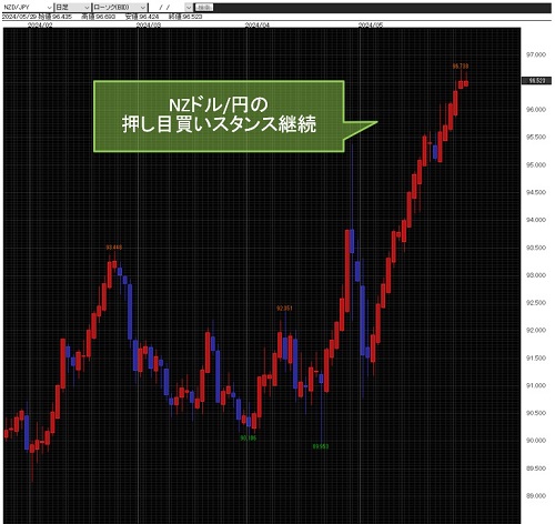 NZドル/円日足チャート