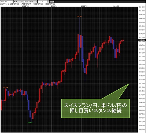 米ドル/円日足チャート