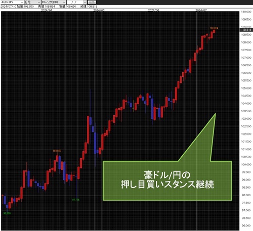 豪ドル/円日足チャート