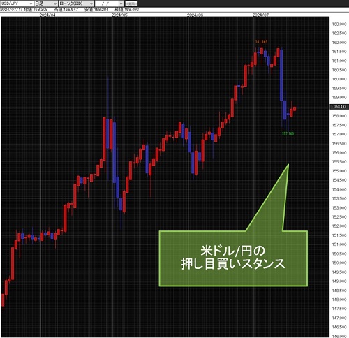 米ドル/円日足チャート