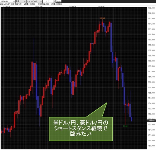 米ドル/円日足チャート