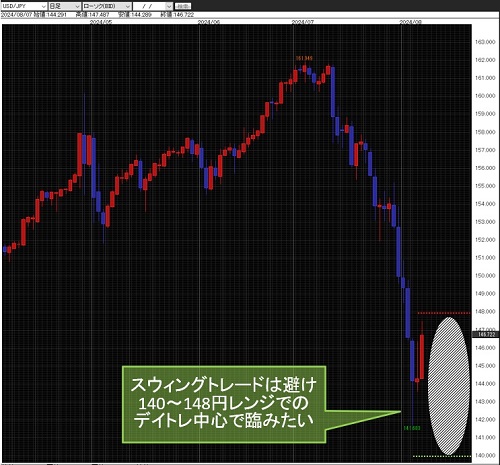 米ドル/円日足チャート