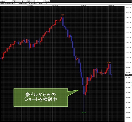 豪ドル/円日足チャート