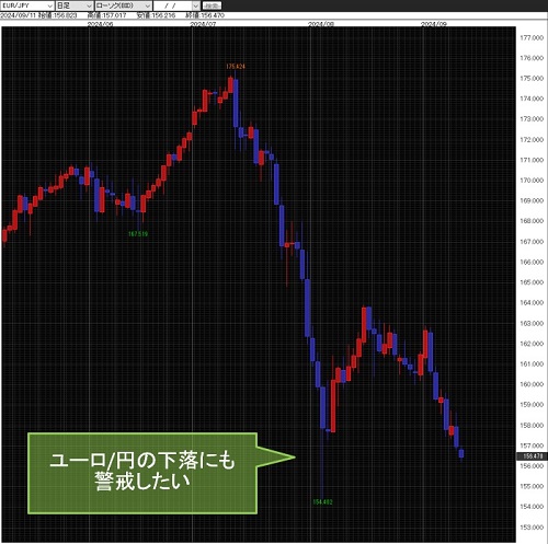 ユーロ/円日足チャート