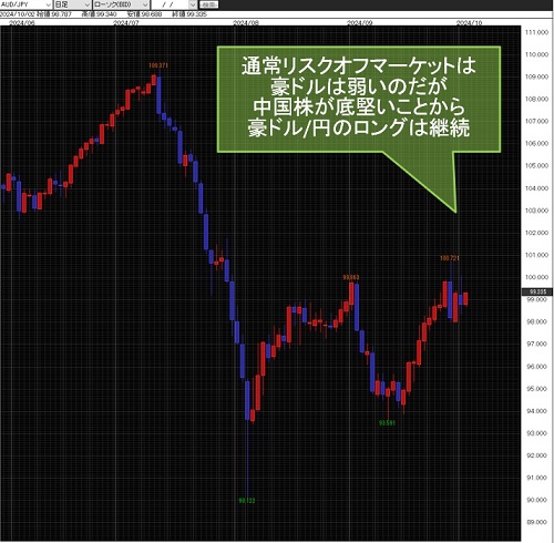 豪ドル/円日足チャート