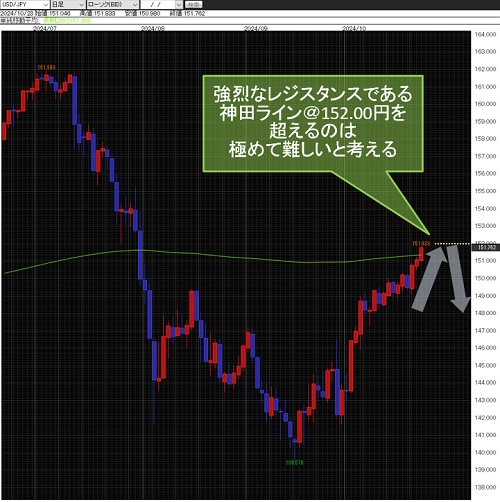 米ドル/円日足チャート