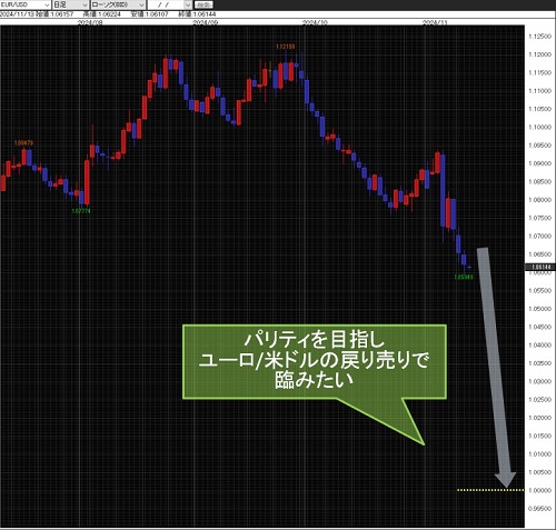 ユーロ/米ドル日足チャート