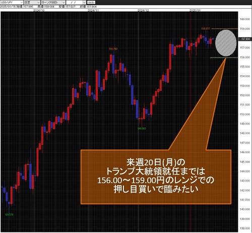 米ドル/円日足チャート