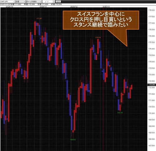 スイスフラン/円日足チャート